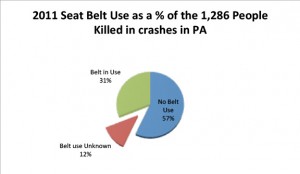 2011 Seat Belt Use as a % of the 1,286 People Killed in crashes in PA