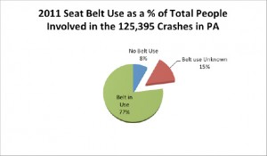 2011 Seat Belt Use as a % of Total People Involved in the 125,395 Crashes in PA